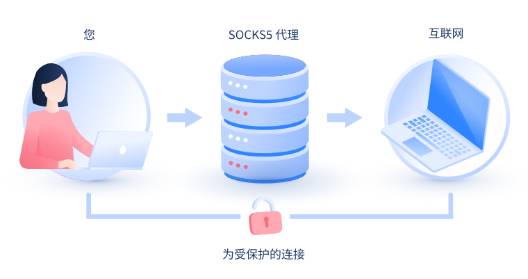 【大连代理IP】什么是SOCKS和SOCKS5代理？